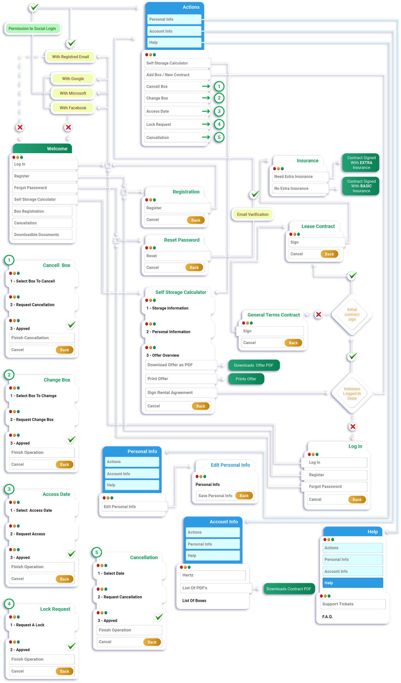 Rollsrein platform architecture user flow